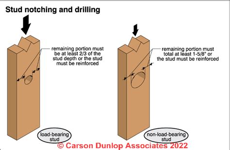 hole code for rafters